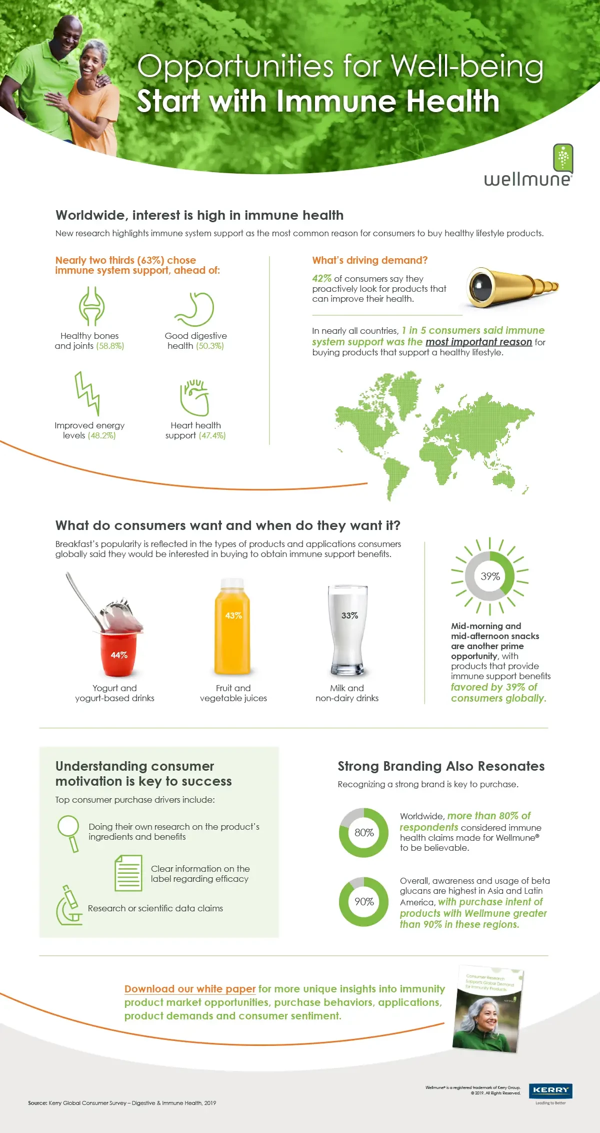 Wellmune Opportunities for Wellbeing infographic