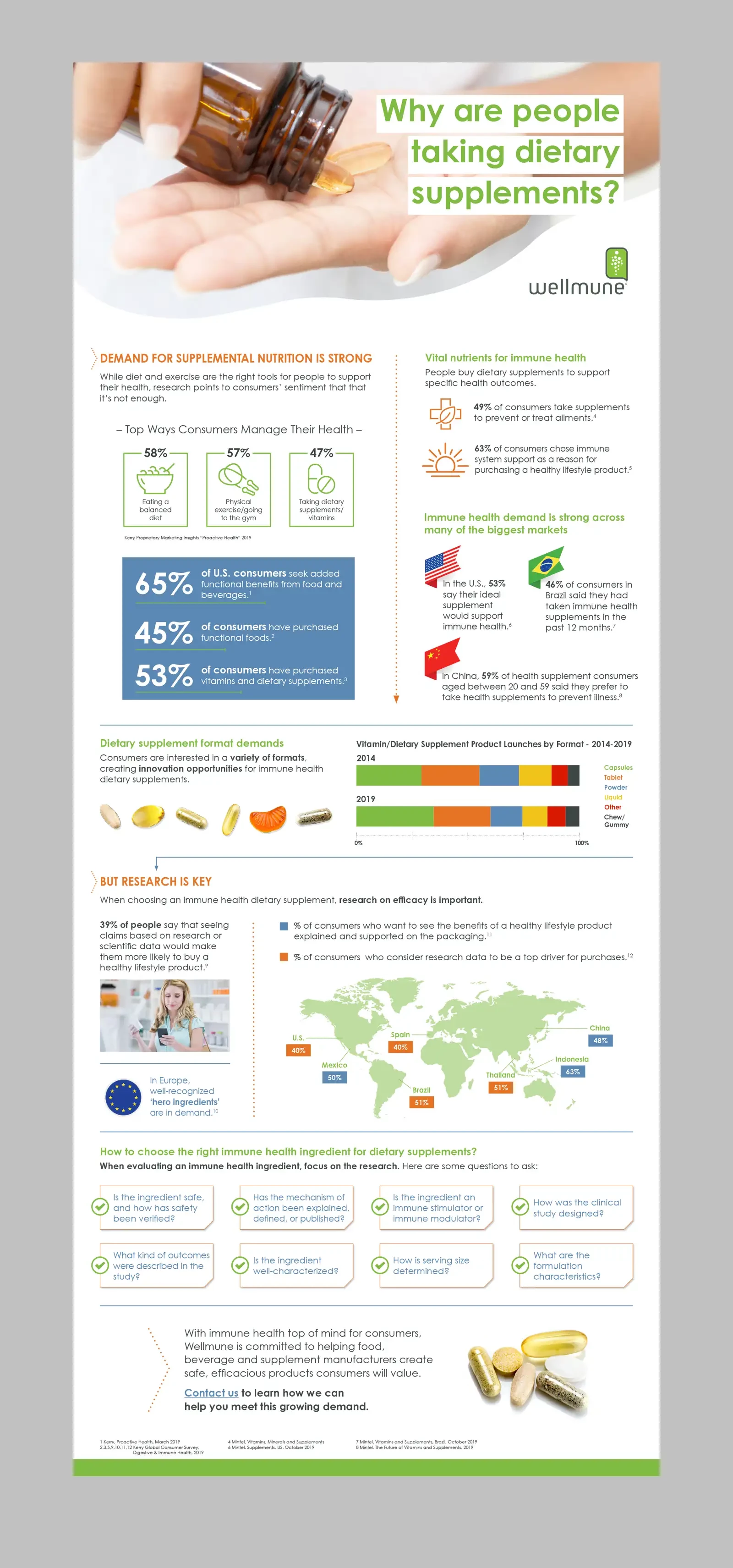 Wellmune Dietary Supplements infographic